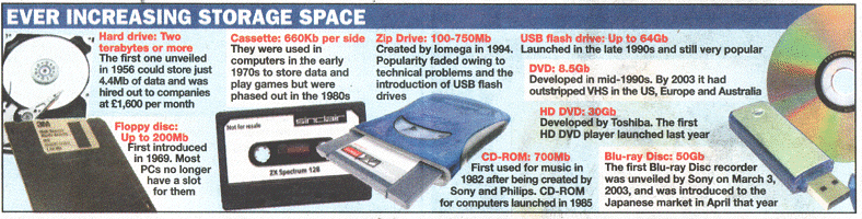 
Hard drive: Two terabytes or more The first one unveiled in 1956 could store just 4.4Mb of data and was hired out to companies at £1,600 per month Floppy disc: Up to 200Mb First introduced in 1969.Most PCs no longer have a slot for them  Cassette: 680Kb per side They were used in computers in the early 1970s to store data and play games but were phased out in the l98Os  Zip Drive: 100-750Mb Created by Iomega in 1994. Popularity faded owing to technical problems and the introduction of USB flash drives USB flash drive: Up to 64Gb Launched in the late 1990s and still very popular DVD: 8.5Gb Developed in mid-1990s. By 2003 it had I outstripped VHS in the US, Europe and Australia HD DVD: 30Gb Developed by Toshiba. The first HD DVD player launched last year Blu-ray Disc: 50Gb The first Blu-ray Disc recorder was unveiled by Sony on March 3,2003, and was introduced to the Japanese market in April that year CD-ROM: 700Mb First used for music in 1982 after being created by Sony and Philips. CD-ROM for computers launched in 1985 